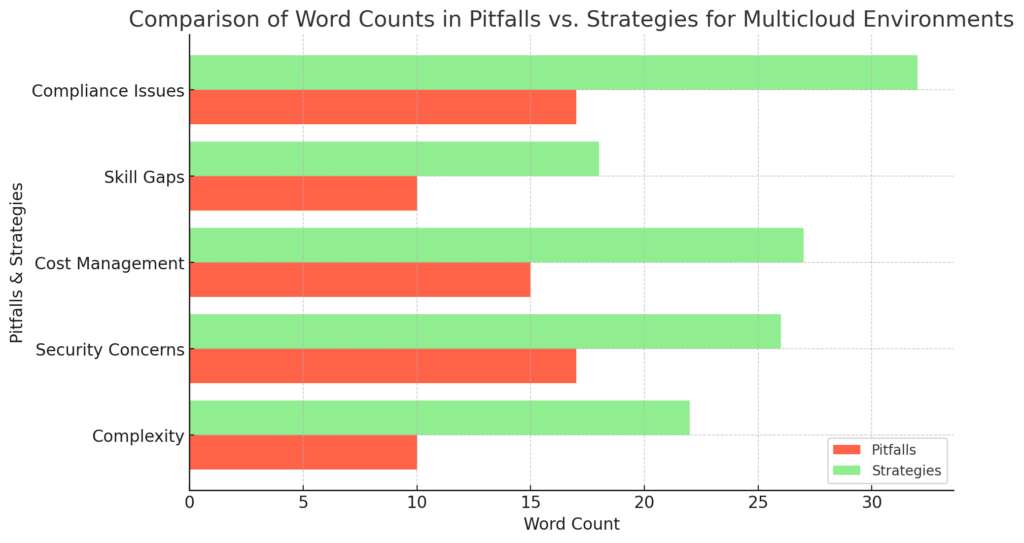 Thriving in a Multicloud World: Strategies for Integration and Optimization