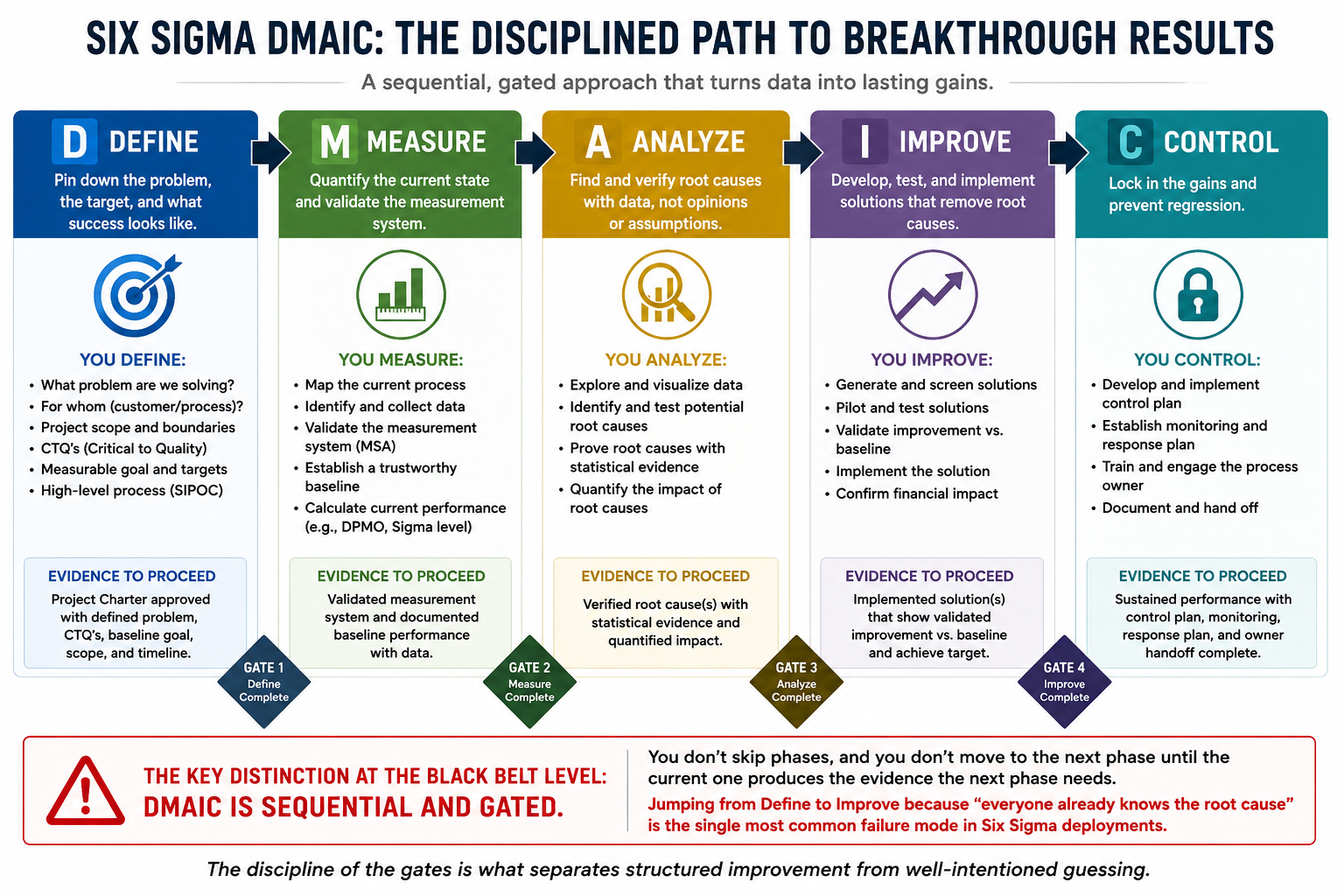 DMAIC