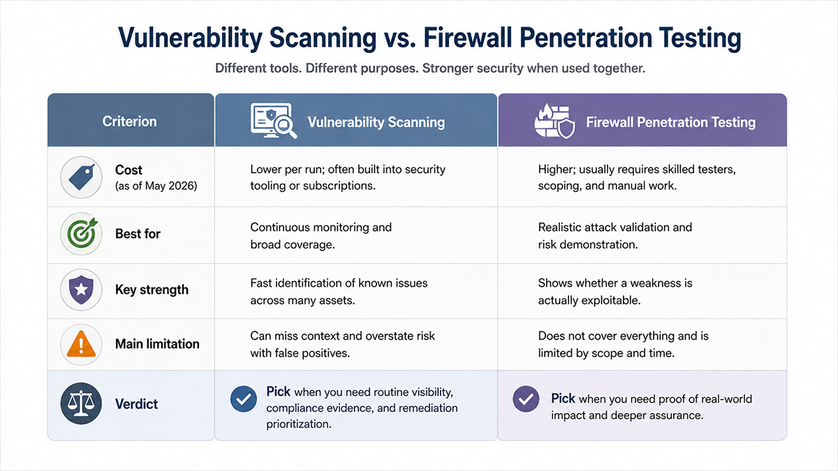 Firewall Penetration vs Vulnerability Scanning