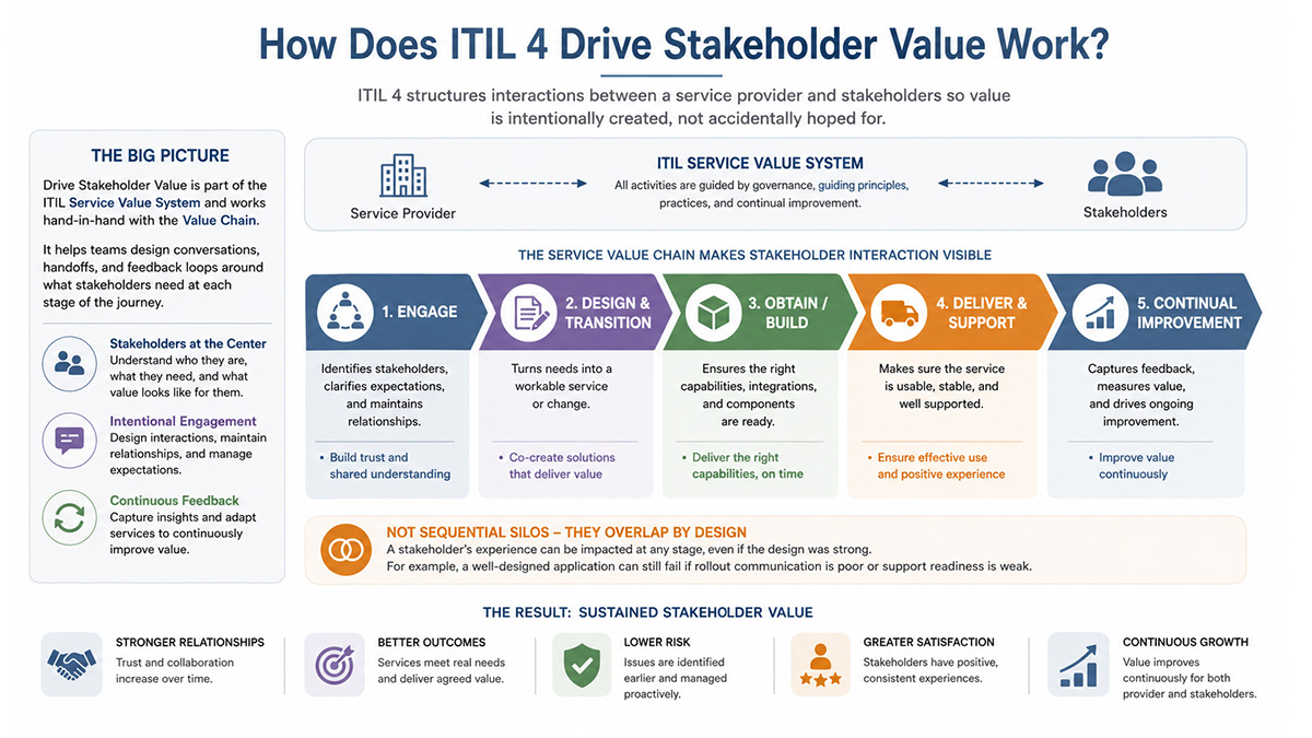 How Stakeholder Management Works